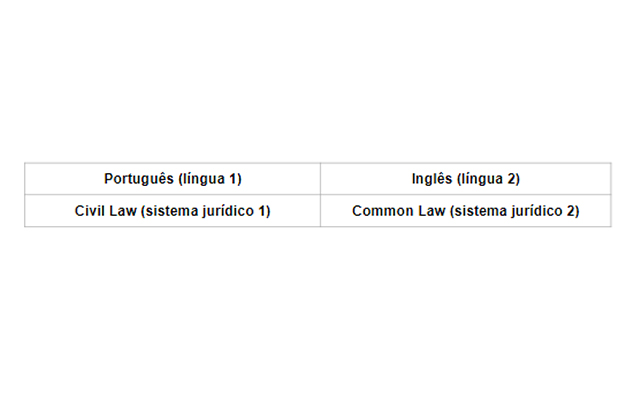 Tabela 1 - linguagem jurídica no português e no inglês